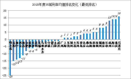 去年我国贷款利率稳步下行，个人房贷利率对楼市影响深远