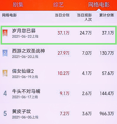 射雕英雄传票房大爆，近6亿！37万人打出高评分