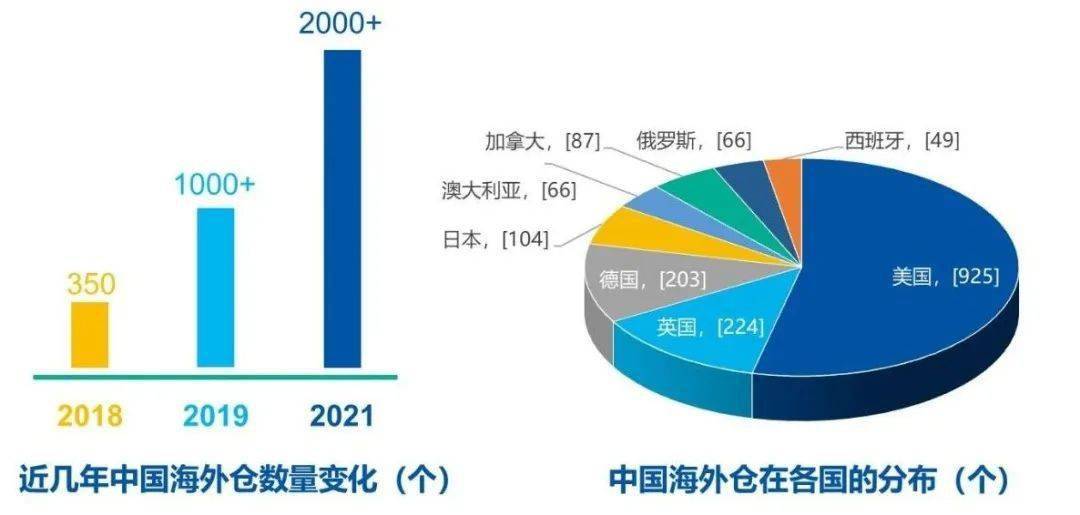 我国海外仓数量突破250个大关，构建全球物流新篇章