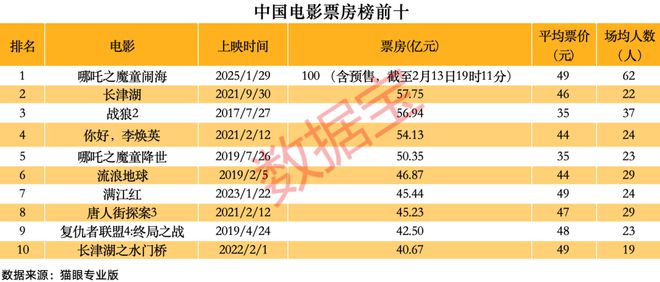 以下是对哪吒2破百亿票房曲线图太燃了的深度分析，并以游戏开发的视角撰写文章。