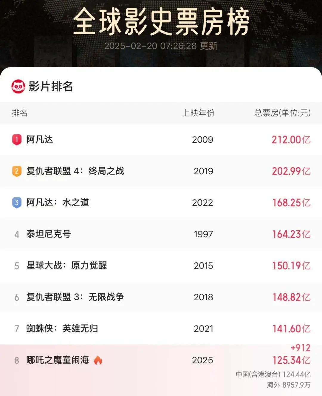 震惊！哪吒2香港排片量竟是美队4的8倍，影迷炸锅！