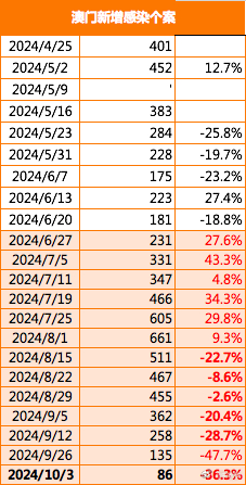 2025年澳门历史记录