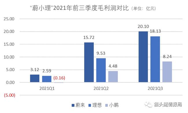 蔚小理财报大揭秘，理想现金储备惊人，蔚来小鹏能否逆风翻盘？